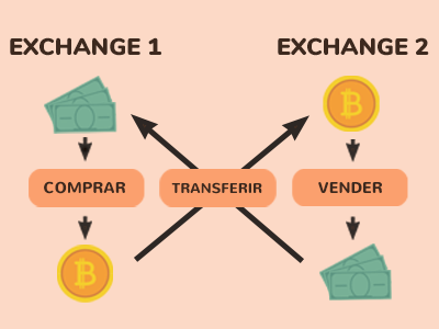 Arbitragem de bitcoin: o que é, como funciona e como fazer?