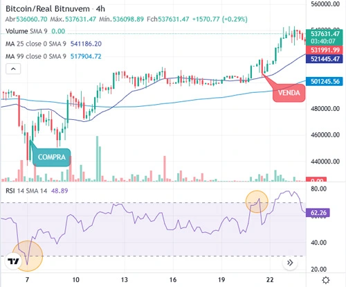 Exemplo de operação de compra e venda utilizando estratégia de RSI.
